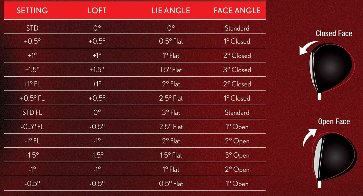 Srixon fitting adjustment chart for ZXi drivers
